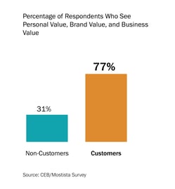 Emotions-Influence-Decisions-Customers-Non